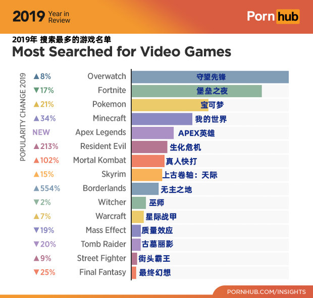 知名P站公开2019年大数据榜单，《守望先锋》为最受欢迎的游戏