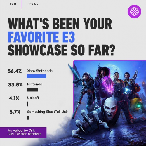 IGN统计最受期待E3游戏：《艾尔登法环》第一