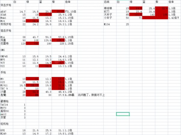 《喋血复仇》哪个武器伤害高？