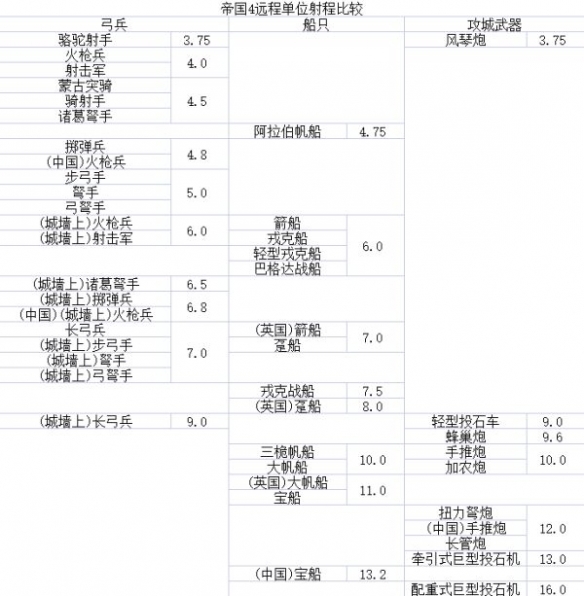 《帝国时代4》有哪些远程武器？