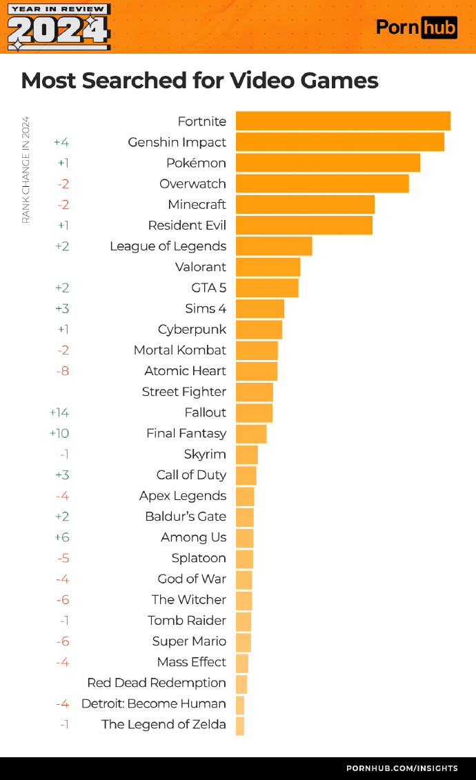 Pornhub2024年度总结，最受欢迎游戏《堡垒之夜》