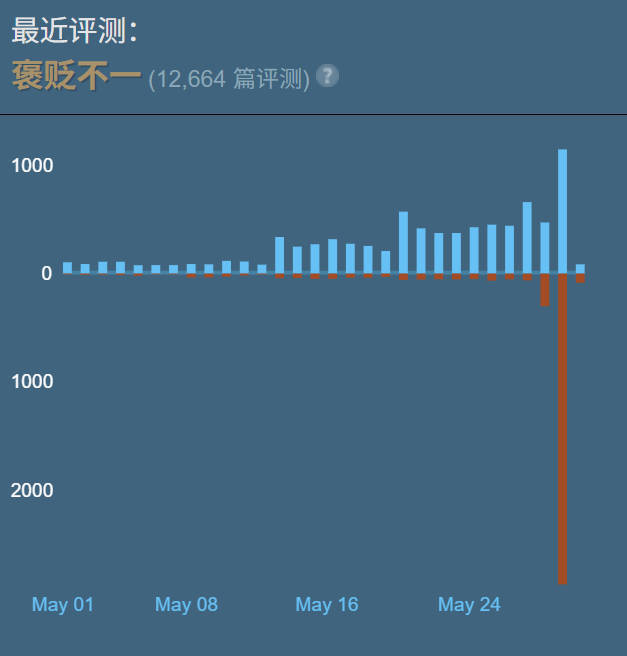 锁血引众怒，差评你应得的！《绝地潜兵2》一天获2800条差评